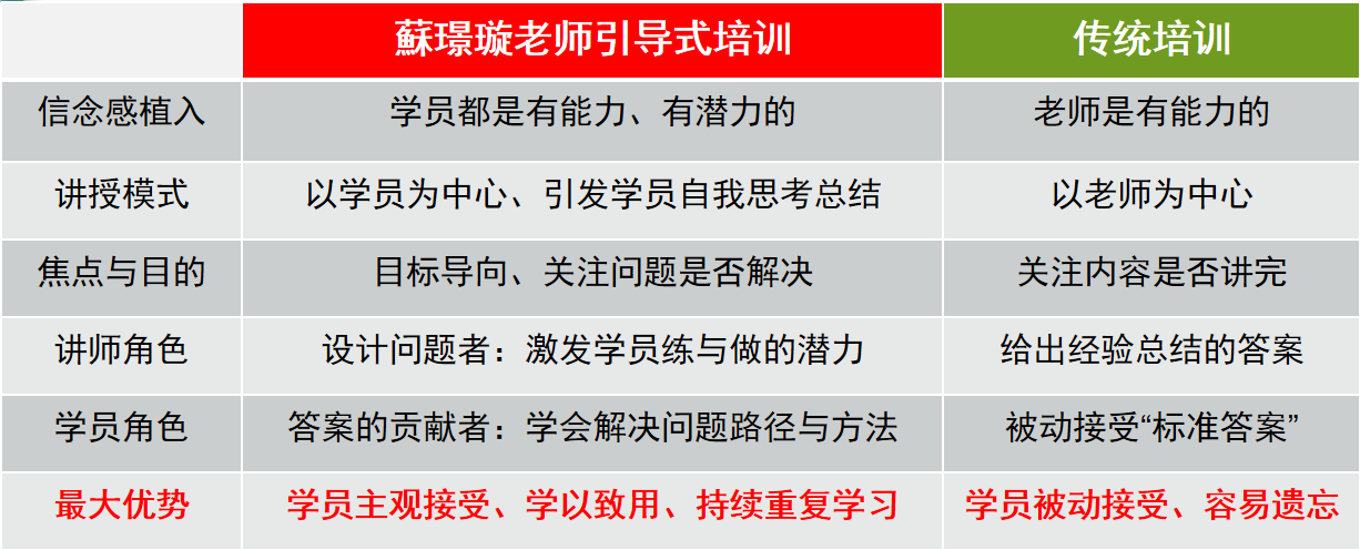 蘇璟璇老师引导式培训特色.png