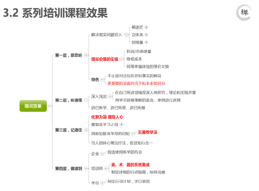 企业家精神培育—系列培训课程效果